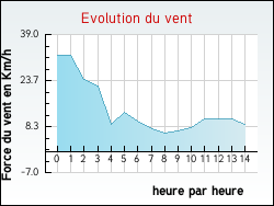 Evolution du vent de la ville Cornillon-sur-l'Oule